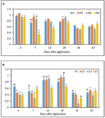 Co-exposure of dimethomorph and imidacloprid: effects on soil bacterial communities in vineyard soil